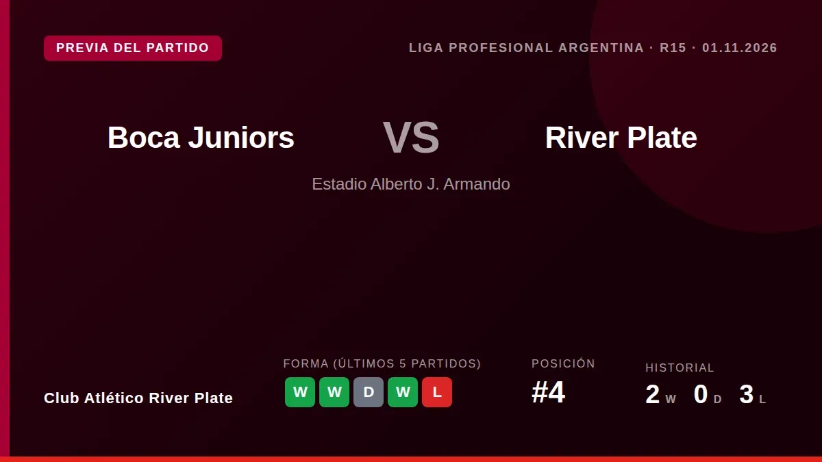 Club Atlético River Plate visita a Boca Juniors el 1 de noviembre con cuatro victorias consecutivas, en un duelo clave...