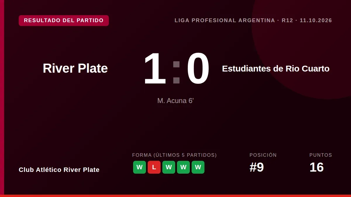 Un gol de Matías Acuña a los 6 minutos le dio a River Plate una victoria ajustada por 1-0, un resultado que los mantiene...