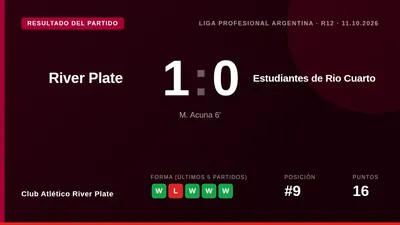 Un gol de Matías Acuña a los 6 minutos le dio a River Plate una victoria ajustada por 1-0, un resultado que los mantiene...